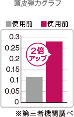 頭皮弾力グラフ